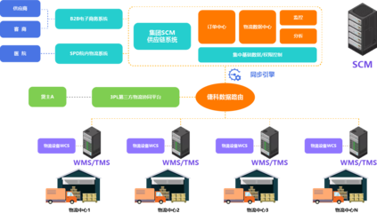 供应链管理（SCM）及其配套服务 构建高效协同的现代企业价值链