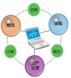 常见的供应链管理三种模式及相关配套服务解析