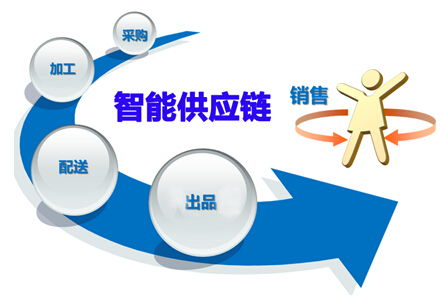 环保行业供应链管理之困 症结与挑战