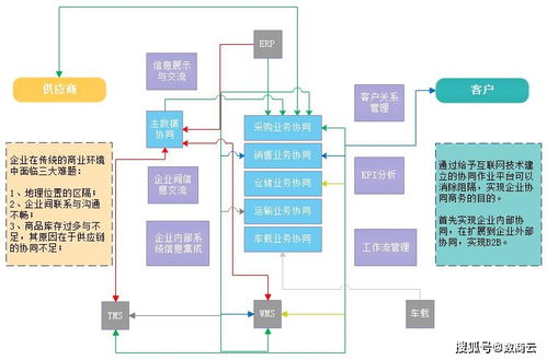 数商云医药行业SCM供应链管理系统 应用场景、运用模式与配套服务