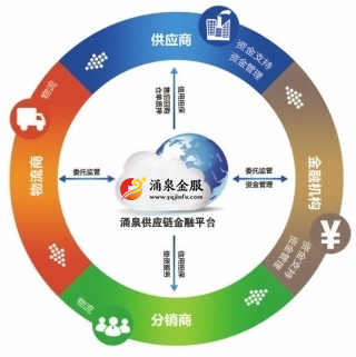 涌泉金服 构建“互联网+金融+产业链”新生态，引领供应链金融模式创新