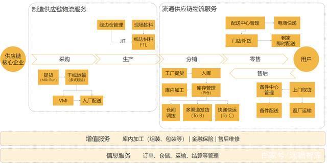 制造业供应链管理服务发展研究报告 供应链管理及相关配套服务